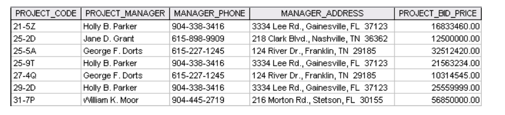 PROJECT_CODE PROJECT MANAGER
Holly B. Parker
Jane D. Grant
21-5Z
25-2D
25-5A
25-9T
27-4Q
29-2D
31-7P
George F. Dorts
Holly B. Parker
George F. Dorts
Holly B. Parker
William K. Moor
MANAGER_PHONE
904-338-3416
615-898-9909
615-227-1245
904-338-3416
615-227-1245
904-338-3416
904-445-2719
MANAGER_ADDRESS
3334 Lee Rd., Gainesville, FL 37123
218 Clark Blvd., Nashville, TN 36362
124 River Dr., Franklin, TN 29185
3334 Lee Rd., Gainesville, FL 37123
124 River Dr., Franklin, TN 29185
3334 Lee Rd., Gainesville, FL 37123
216 Morton Rd., Stetson, FL 30155
PROJECT BID_PRICE
16833460.00
12500000.00
32512420.00
21563234.00
10314545.00
25559999.00
56850000.00