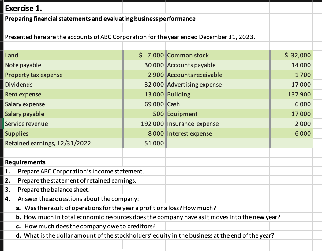 Exercise 1.
Preparing financial statements and evaluating business performance
Presented here are the accounts of ABC Corporation for the year ended December 31, 2023.
$ 7,000 Common stock
30 000 Accounts payable
2900 Accounts receivable
32 000 Advertising expense
13 000 Building
69 000 Cash
Land
Note payable
Property tax expense
Dividends
Rent expense
Salary expense
Salary payable
Service revenue
Supplies
Retained earnings, 12/31/2022
Requirements
1.
2.
3.
4.
500 Equipment
192 000 Insurance expense
8 000 Interest expense
51 000
Prepare ABC Corporation's income statement.
Prepare the statement of retained earnings.
Prepare the balance sheet.
Answer these questions about the company:
a. Was the result of operations for the year a profit or a loss? How much?
b. How much in total economic resources does the company have as it moves into the new year?
c. How much does the company owe to creditors?
d. What is the dollar amount of the stockholders' equity in the business at the end of the year?
$ 32,000
14 000
1 700
17 000
137 900
6 000
17 000
2 000
6 000