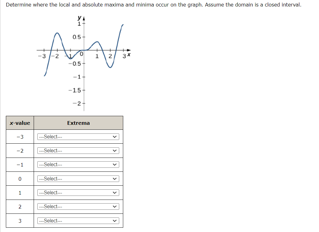 Determine where the local and absolute maxima and minima occur on the graph. Assume the domain is a closed interval.
x-value
-3
-2
-1
0
1
3
y
0.5+
ਦੀ
0 1 2 3 ×
-0.5+
-1-
-Select---
-Select---
-Select---
|---Select---
-Select---
-Select---
|---Select---
-1.5+
-2-
Extrema