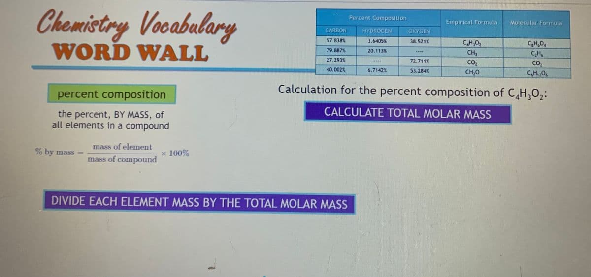 Chemistry Vocabulary
WORD WALL
percent composition
the percent, BY MASS, of
all elements in a compound
% by mass=
mass of element
mass of compound
* 100%
CARBON
57.838%
79.887%
27.293%
40.002%
Percent Composition
DIVIDE EACH ELEMENT MASS BY THE TOTAL MOLAR MASS
HYDROGEN
3.6405%
20.113%
6.7142%
OXYGEN
38.521%
COLL
72.711%
53.284%
Empirical Formula
C₂H₂O₂
CH₂
CO₂
CH₂0
Molecular Formula
C₂H₂O₁
C₂H
CO₂
C₂H₁₂O
Calculation for the percent composition of C4H₂O₂:
CALCULATE TOTAL MOLAR MASS