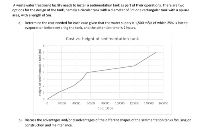 A wastewater treatment facility needs to install a sedimentation tank as part of their operations. There are two
options for the design of the tank, namely a circular tank with a diameter of 5m or a rectangular tank with a square
area, with a length of 5m.
a) Determine the cost needed for each case given that the water supply is 1,500 m/d of which 25% is lost to
evaporation before entering the tank, and the detention time is 2 hours.
Cost vs. height of sedimentation tank
20000
40000
60000
80000
100000 120000 140000 160000
Cost (USD)
b) Discuss the advantages and/or disadvantages of the different shapes of the sedimentation tanks focusing on
construction and maintenance.
Height of sedimentation tank (m)
00
