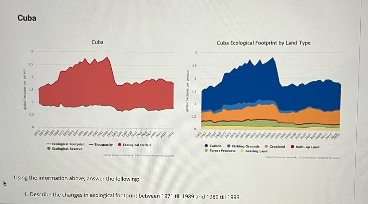 Cuba
2.5
global hectares per person
-G
2
0.5
O
1961
£961
1965
1967
6961
1971
1973
1975
1977
1979
1981
Cuba
[86T
1985
1987
6861
19911
- Ecological Footprint - Biocapacity
● Ecological Reserve
E661
1995
1997
1999
2001
2003
2005
Using the information above, answer the following:
2007
2009
Ecological Deficit
1102
2013
2016
Clobal Footprint Network, 2018 National Foo Accounts
global hectares per person
3
2.5
2
1.5
0.5
1961
1963
Cuba Ecological Footprint by Land Type
1965
1967
1969
1971
E261
Carbon
Forest Products
1979
1. Describe the changes in ecological footprint between 1971 till 1989 and 1989 till 1993.
1981
1983
1985
1987
1989
1991
1661
$661
4661
1999
1002
1002
2005
2007
Fishing Grounds Cropland Built-up Land
Grazing Land
2009
2011
2013
29816
Clobal Foerprint work, 2019 National Footprint Accounts