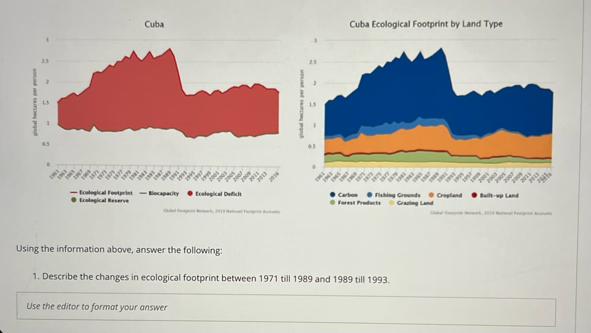 global hectares per person
2.5
0.5
0
Cuba
Ecological Footprint Biocapacity Ecological Deficit
● Ecological Reserve
ELOZ
9102
Clobal Footprint Network, 2019 National Footprint Accounts
Use the editor to format your answer
global hectares per person
0.5
Cuba Ecological Footprint by Land Type
Carbon ● Fishing Grounds
Forest Products
Using the information above, answer the following:
1. Describe the changes in ecological footprint between 1971 till 1989 and 1989 till 1993.
Grazing Land
Cropland
Built-up Land