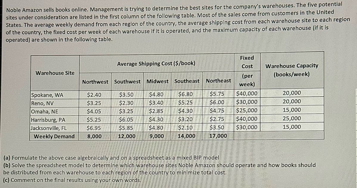 Noble Amazon sells books online. Management is trying to determine the best sites for the company's warehouses. The five potential
sites under consideration are listed in the first column of the following table. Most of the sales come from customers in the United
States. The average weekly demand from each region of the country, the average shipping cost from each warehouse site to each region
of the country, the fixed cost per week of each warehouse if it is operated, and the maximum capacity of each warehouse (if it is
operated) are shown in the following table.
Warehouse Site
Spokane, WA
Reno, NV
Omaha, NE
Harrisburg, PA
Jacksonville, FL
Weekly Demand
Northwest
$2.40
$3.25
$4.05
$5.25
$6.95
8,000
Average Shipping Cost ($/book)
Southwest Midwest Southeast
$3.50
$4.80
$6.80
$2.30
$3.40
$5.25
$3.25
$2.85
$4.30
$6.05
$4.30
$3.20
$5.85
$4.80
$2.10
12,000
9,000
14,000
Fixed
Cost
(per
week)
Northeast
$5.75 $40,000
$6.00 $30,000
$4.75
$25,000
$2.75
$40,000
$3.50
$30,000
17,000
Warehouse Capacity
(books/week)
20,000
20,000
15,000
25,000
15,000
(a) Formulate the above case algebraically and on a spreadsheet as a mixed BIP model
(b) Solve the spreadsheet model to determine which warehouse sites Noble Amazon should operate and how books should
be distributed from each warehouse to each region of the country to minimize total cost.
(c) Comment on the final results using your own words.