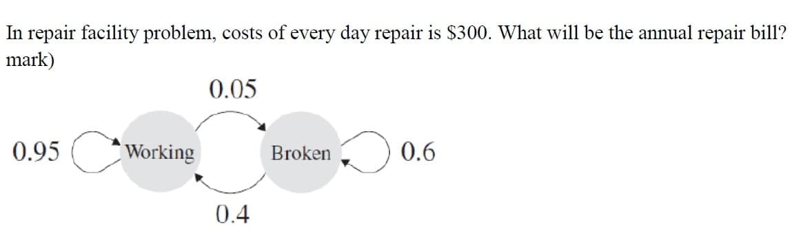 In repair facility problem, costs of every day repair is $300. What will be the annual repair bill?
mark)
0.05
0.95 Working
Broken
0.6
0.4