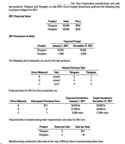 The Chen Corporation manufactures and sells
two products: Thingone and Thingtwo. In July 2016, Chen's budget department gathered the following data
to prepare budgets for 2017:
2017 Projected Sales
Units
Product
Price
$160
S758
Thingone
Thingtwo
69,000
44,000
2017 Inventories in Units
Expected Target
January 1, 2017
Product
December 31, 2017
Thingone
Thingtwo
29,000
24,000
7,000
8,000
The following direct materials are used in the two products:
Amount Used per Unit
Direct Material
Unit
Thingone
Thingtwo
pound
pound
each
Projected data for 2017 for direct materials are:
Expected Inventories
January 1, 2017
36,000 Ib.
31,000 Ib.
9,000 units
Target Inventories
December 31, 2017
Direct Material
Anticipated Purchase Price
$13
38,000 lb.
34,000 lb.
12,000 units
Projected direct manufacturing labor requirements and rates for 2017 are:
Product
Hours per Unit
Rate per Hour
$13
Thingone
Thingtwo
18
Manufacturing overhead is allocated at the rate of $24 per direct manufacturing labor-hour.
