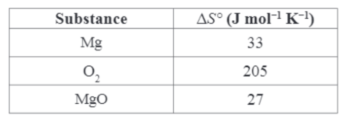 Substance
AS° (J mol-1 K-!)
Mg
33
205
MgO
27
