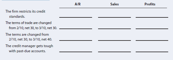 A/R
Sales
Profits
The firm restricts its credit
standards.
The terms of trade are changed
from 2/10, net 30, to 3/10, net 30.
The terms are changed from
2/10, net 30, to 3/10, net 40.
The credit manager gets tough
with past-due accounts.
