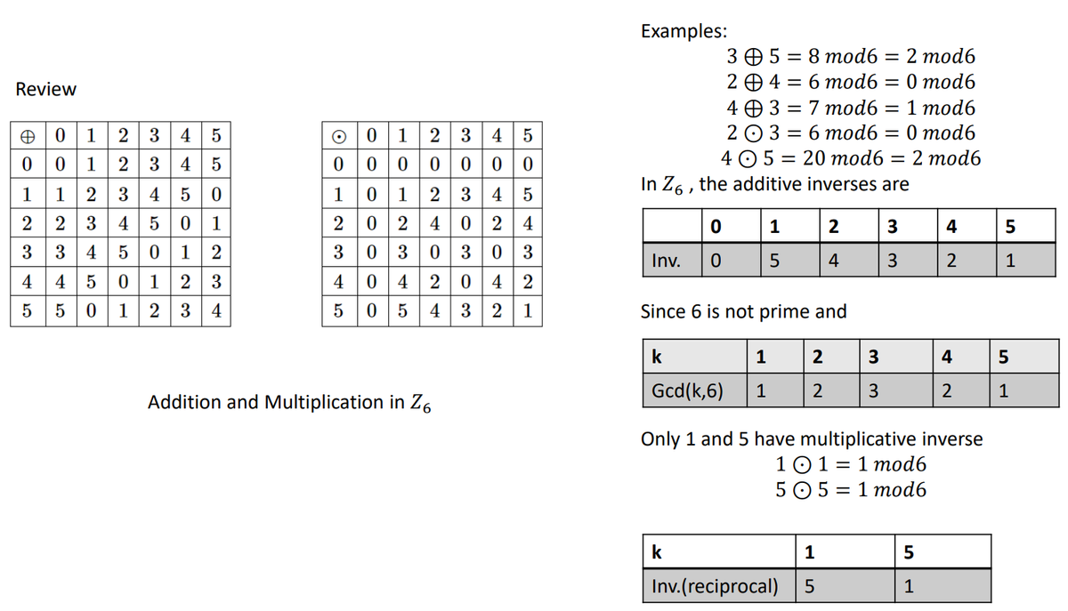 Examples:
3Ө5 3 8 тod6 — 2 тod6
2 0 4 = 6 mod6 = 0 mod6
4 0 3 = 7 mod6 = 1 mod6
2 О33D 6тod6 — 0 тod6
4 05 %3D 20 тod6 — 2 тоd6
Review
O0 12 3
00 0000 0
10 12 3 4 5
2 0 240 2 4
3 03
O 01
2 34 5
00 12 3 4 5
1 1 2 3 4 5 0
2 2 3 45 0 1
3 34 5 01 2
4 45 01 2 3
5 5 01
In Z6 , the additive inverses are
2
4
5
3 0 3 0
4 04 2 0 4 2
5 0 5 4 3 2
Inv.
4
1
2 3 4
1
Since 6 is not prime and
k
1
2
3
4
5
Gcd(k,6)
1
1
Addition and Multiplication in Z6
Only 1 and 5 have multiplicative inverse
1013D1 тod6
5 05%3 1 тоd6
k
1
5
| Inv.(reciprocal)
1
