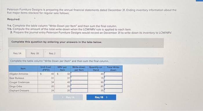 Peterson Furniture Designs is preparing the annual financial statements dated December 31. Ending inventory information about the
five major items stocked for regular sale follows:
Required:
1-a. Complete the table column "Write-Down per Item" and then sum the final column.
1-b. Compute the amount of the total write-down when the LCM/NRV rule is applied to each item.
2. Prepare the journal entry Peterson Furniture Designs would record on December 31 to write down its inventory to LCM/NRV.
Complete this question by entering your answers in the tabs below.
Req 1A
Req 2
Complete the table column "Write-Down per Item" and then sum the final column.
NRV per
Item
Write-down
per item
Item
Alligator Armoires
Bear Bureaus
Cougar Credenzas
Dingo Cribs
Elephant Dressers
Req 18
Unit Cost
(FIFO)
$
40 $
31
34
20
24
88823
31
40
20
20
Reg 1A
Quantity on
Hand
40
15
90
85
35
Total Write-
down
Req 18 >