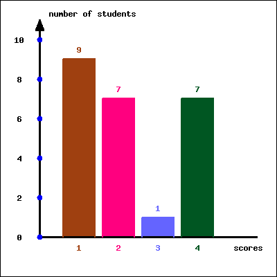 10
8
6
4
2
0
number of students
9
7
1 2
1
3
7
4
scores