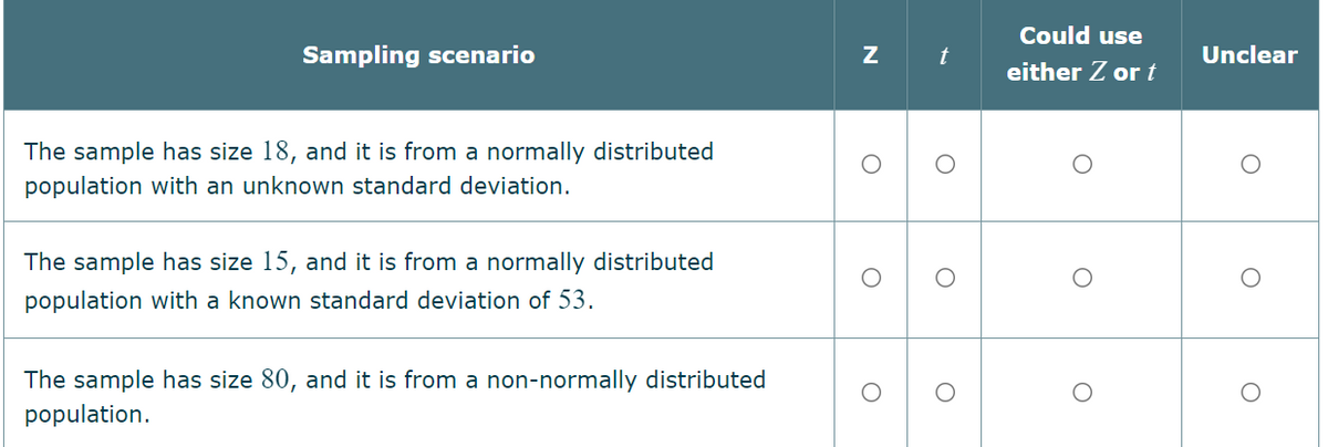 Sampling scenario
The sample has size 18, and it is from a normally distributed
population with an unknown standard deviation.
The sample has size 15, and it is from a normally distributed
population with a known standard deviation of 53.
The sample has size 80, and it is from a non-normally distributed
population.
N
O
t
O
O
Could use
either Z or t
Unclear
O
O
O
O