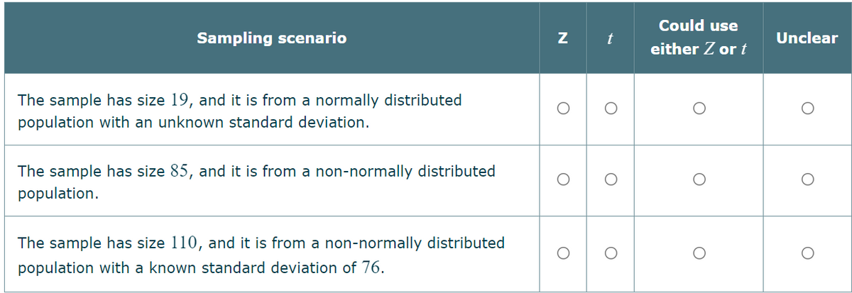 **Table: Choosing Between Z and t Distributions in Different Sampling Scenarios**

This table presents different sampling scenarios and indicates whether the Z distribution, t distribution, or either could be used, or if the situation is unclear.

| Sampling scenario                                                                                         | Z   | t   | Could use either Z or t | Unclear |
|-----------------------------------------------------------------------------------------------------------|-----|-----|-------------------------|---------|
| The sample has size 19, and it is from a normally distributed population with an unknown standard deviation. |     |  •  |                         |         |
| The sample has size 85, and it is from a non-normally distributed population.                                 |     |     |                         |    •    |
| The sample has size 110, and it is from a non-normally distributed population with a known standard deviation of 76. |  •  |     |                         |         |

In each row, the respective circles (•) denote the appropriate choice for the sampling scenario described. Specifically:
- For a sample size of 19 from a normally distributed population with an unknown standard deviation, the t distribution is appropriate.
- For a sample size of 85 from a non-normally distributed population, it is unclear whether to use Z or t.
- For a sample size of 110 from a non-normally distributed population with a known standard deviation of 76, the Z distribution is appropriate.