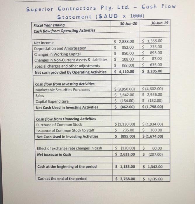 Superior Contractors Pty. Ltd. - Cash Flow
Statement ($AUD x 1000)
30-Jun-20
30-Jun-19
Fiscal Year ending
Cash flow from Operating Activities
$ 1,355.00
2$
2$
Net Income
$ 2,888.00
352.00
235.00
Depreciation and Amortisation
Changes in Working Capital
Changes in Non-Current Assets & Liabilities
Special charges and other adjustments
Net cash provided by Operating Activities
850.00
893.00
108.00
87.00
$ (88.00)
$ 4,110.00
635.00
$ 3,205.00
Cash flow from Investing Activities
Marketable Securities Purchases
$ (3,950.00)
$ 3,642.00
$ (154.00)
$ (462.00)
$ (4,602.00)
$ 2,956.00
$ (152.00)
$ (1,798.00)
Sales
Capital Expenditure
Net Cash Used in Investing Activities
Cash flow from Financing Activities
$ (1,130.00)
%24
$ (895.00)
$ (1,934.00)
$ 260.00
Purchase of Common Stock
Issuance of Common Stock to Staff
235.00
Net Cash Used in Investing Activities
$ (1,674.00)
Effect of exchange rate changes in cash
Net Increase in Cash
$ (120.00)
$ 2,633.00
60.00
$ (207.00)
Cash at the beginning of the period
$ 1,135.00
$ 1,342.00
Cash at the end of the period
$ 3,768.00
$ 1,135.00
