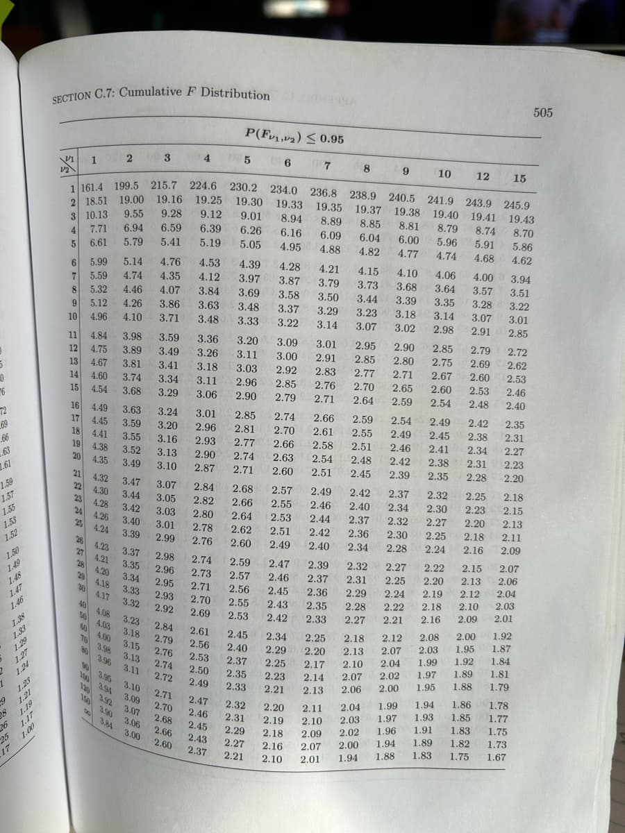 5
-0
6
72
69
66
..63
1.61
1.59
1.57
1.55
1.53
1.52
1.50
1.49
1.47
1.38
1.33
1.29
1.27
1.24
1.23
9
28 1.21
26 1.19
17
1.00
25 1
SECTION C.7: Cumulative F Distribution
V1
V2
6
7
8
9
1
1161.4 199.5 215.7 224.6 230.2 234.0 236.8 238.9 240.5 241.9 243.9 245.9
2 18.51 19.00 19.16 19.25 19.30 19.33 19.35 19.37 19.38 19.40 19.41 19.43
9.55
9.28
9.12
9.01
3 10.13
8.94 8.89
8.85
6.26 6.16 6.09 6.04
8.81
8.79
8.74
8.70
7.71 6.94
6.59
6.39
4
6.00
5.96 5.91
5.86
6.61
5.79
5.41
5.19
5
5.05 4.95
4.88
4.82
4.77 4.74
4.68
4.62
5.99
5.14
5.59
4.74
5.32
4.46
5.12
4.26
3.86
10 4.96 4.10 3.71
11 4.84
3.98
12
4.75
3.89
13
4.67
3.81
4.60 3.74
4.54 3.68
14
15
16
17
18
19
20
21
4.32
4.30
23 4.28
24
4.26
22
25
26
27
4.49
4.45
4.41
4.38
4.35
28
4.24
4.23
4.20
29 4.18
30
90
4.21
40
4.08
50 4.03
60
4.00
70 3.98
80
120
4.17
2
150
3.47
3.44
3.42
3.40
3.39
3.84
3.37
3.35
3.34
3.33
3.32
3.63 3.24 3.01
3.59
3.20
2.96
3.55
3.16
3.52
3.13
3.49
3.10
3.23
3.18
3.15
3.13
3.96 3.11
3.95 3.10
3.94 3.09
3.92 3.07
3.90
3
3.06
3.00
4.76 4.53
4.35
4.07
3.41
3.34
3.29
3.59 3.36
3.49
3.26
3.18
3.11
3.06
3.07
3.05
3.03
3.01
2.99
2.93
2.92
2.84
2.79
2.98 2.74
2.96
2.73
2.95
2.71
2.70
2.69
2.76
2.74
2.72
4 005
2.71
2.70
2.68
2.66
2.60
4.12 3.97
3.84
3.69
3.63 3.48
3.48
3.33
2.93
2.90
2.87
P(F₁,₂) ≤ 0.95
6 087
2.61
2.56
2.53
2.50
2.49
4.39 4.28 4.21
3.87 3.79
3.58 3.50
3.37
3.29
3.22
3.14
2.47
2.46
2.45
2.43
2.37
3.20
3.11
3.03
2.96
2.90
2.84
2.68
2.57
2.82
2.66 2.55
2.80
2.64
2.78 2.62
2.76
2.60
2.85
2.74
2.66
2.81
2.70 2.61
2.77
2.66
2.58
2.74 2.63 2.54
2.71
2.60 2.51
3.09
3.01
2.95
3.00 2.91
2.85
2.92
2.83
2.77
2.85
2.76 2.70
2.79
2.71
2.64
2.59 2.47
2.57 2.46
2.56
2.45
2.55
2.43
2.53 2.42
8
2.39
2.37
2.36
4.15
3.73
3.44
3.23
3.07
2.49
2.46
2.53 2.44
2.51
2.42
2.49
2.40 2.34
2.35
2.33
9
4.10
3.68
3.39
3.18
3.02 2.98
2.90
2.80
2.71
2.65
2.59
10
2.42 2.37
2.40
2.34
2.37 2.32
2.36
2.30
2.28
2.59
2.54 2.49
2.55
2.49
2.51 2.46
2.48
2.42
2.45
2.39
2.32
2.27
2.31
2.25
2.29 2.24
2.28 2.22
2.27 2.21
2.85
2.75
2.67
2.60
2.54
4.06
4.00
3.94
3.64
3.57
3.51
3.35
3.28 3.22
3.14 3.07 3.01
2.91
2.85
12
2.79
2.72
2.69 2.62
2.60
2.53
2.48
2.42
2.45 2.38
2.41 2.34
2.38
2.31
2.35
2.28
2.32
2.30
2.27 2.20
2.25
2.18
2.24
2.16
2.25
2.23
2.45
2.34 2.25
2.18 2.12 2.08 2.00
2.40
2.29 2.20
2.13 2.07
2.37 2.25 2.17 2.10 2.04
2.35 2.23
2.07 2.02
2.14
2.33
2.21 2.13 2.06
2.00
2.32 2.20 2.11
2.04 1.99
2.31
2.19 2.10
2.03 1.97
2.29 2.18 2.09 2.02 1.96
1.94 1.89 1.82
2.27 2.16
2.07
2.00
2.21 2.10
1.83
1.88
1.94
2.01
1.75
15
2.53
2.46
2.40
2.35
2.31
2.27
2.23
2.20
2.18
2.15
2.13
2.11
2.09
2.22
2.15
2.20 2.13
2.06
2.19 2.12 2.04
2.18 2.10
2.16 2.09
2.07
2.03
2.01
1.92
1.87
1.84
2.03 1.95
1.92
1.99
1.97 1.89 1.81
1.95 1.88 1.79
1.94 1.86 1.78
1.93 1.85 1.77
1.91 1.83 1.75
1.73
1.67
505