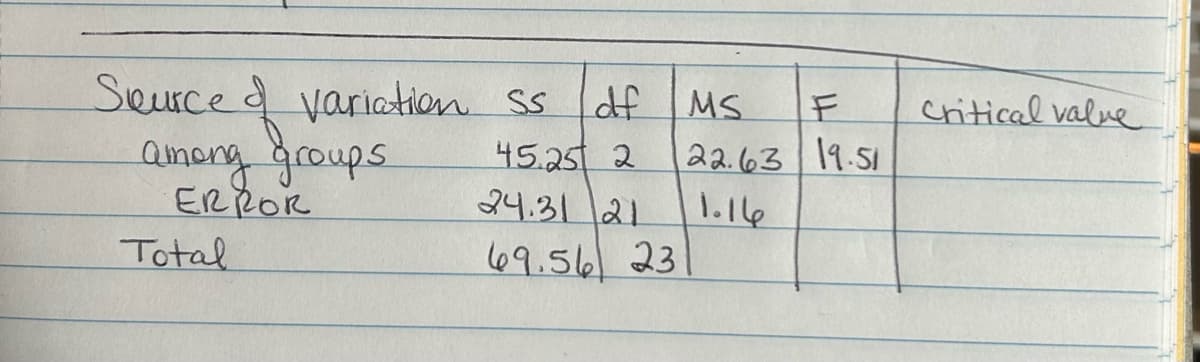 Source of variation Ss df MS.
among groups
45.25 2
ERROR
24.31 21
69.56 23
Total
F
22.63 19.51
1.16
Critical value