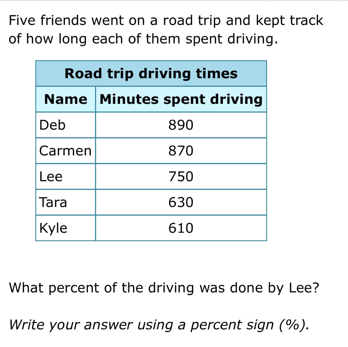 Five friends went on a road trip and kept track
of how long each of them spent driving.
Road trip driving times
Name Minutes spent driving
Deb
890
Carmen
870
Lee
750
Tara
630
Kyle
610
What percent of the driving was done by Lee?
Write your answer using a percent sign (%).
