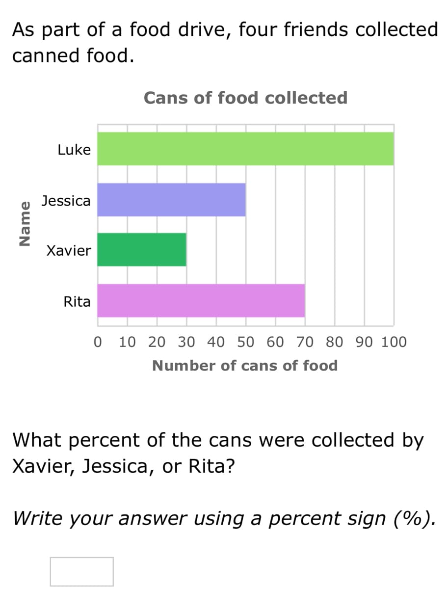 As part of a food drive, four friends collected
canned food.
Cans of food collected
Luke
Jessica
Xavier
Rita
0 10 20 30 40 50 60 70 80 90 100
Number of cans of food
What percent of the cans were collected by
Xavier, Jessica, or Rita?
Write your answer using a percent sign (%).
Name
