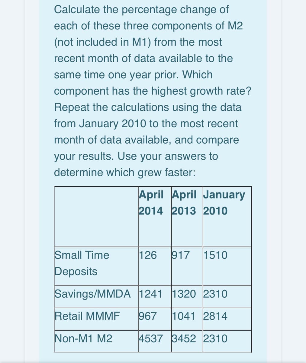 Calculate the percentage change of
each of these three components of M2
(not included in M1) from the most
recent month of data available to the
same time one year prior. Which
component has the highest growth rate?
Repeat the calculations using the data
from January 2010 to the most recent
month of data available, and compare
your results. Use your answers to
determine which grew faster:
April April January
2014 2013 2010
Small Time
126
917
1510
Deposits
Savings/MMDA 1241 132o 2310
Retail MMMF
967
1041 2814
Non-M1 M2
4537 3452 2310
