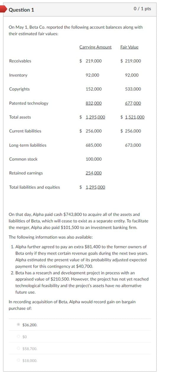 Question 1
0/1 pts
On May 1, Beta Co. reported the following account balances along with
their estimated fair values:
Receivables
Inventory
Copyrights
Patented technology
Carrying Amount
Fair Value
$ 219,000
$ 219,000
92,000
92,000
152,000
533,000
832,000
677,000
Total assets
$ 1.295,000
$ 1.521,000
Current liabilities
$ 256,000
$ 256,000
Long-term liabilities
685,000
673,000
Common stock
100,000
Retained earnings
254,000
Total liabilities and equities
$ 1,295,000
On that day, Alpha paid cash $743,800 to acquire all of the assets and
liabilities of Beta, which will cease to exist as a separate entity. To facilitate
the merger, Alpha also paid $101,500 to an investment banking firm.
The following information was also available:
1. Alpha further agreed to pay an extra $81,400 to the former owners of
Beta only if they meet certain revenue goals during the next two years.
Alpha estimated the present value of its probability adjusted expected
payment for this contingency at $40,700.
2. Beta has a research and development project in process with an
appraised value of $210,500. However, the project has not yet reached
technological feasibility and the project's assets have no alternative
future use.
In recording acquisition of Beta, Alpha would record gain on bargain
purchase of:
$36,200.
$0
$58,700.
$18,000.