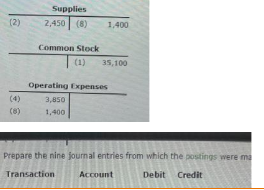 (2)
(4)
(8)
Supplies
2,450 (8) 1,400
Common Stock
(1) 35,100
Operating Expenses
3,850
1,400
Prepare the nine journal entries from which the postings were ma
Debit Credit
Transaction
Account