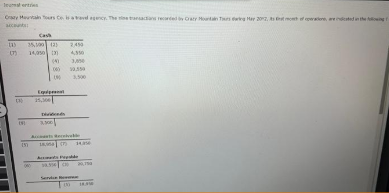 Journal entries
Crazy Mountain Tours Co. is a travel agency. The nine transactions recorded by Crazy Mountain Tours during May 2012, its first month of operations, are indicated in the following T
accounts:
(1)
(7)
(3)
(9)
(5)
Cash
35,100 (2)
14,050 (3)
(6)
(6)
(9)
Equipment
25,300
Dividends
3.500
2,450
4,550
3,850
10,550
3,500
Accounts Receivable
18,950 (7) 14,050
Accounts Payable
10,550 (3) 20,750
Service Revenue
18,950
