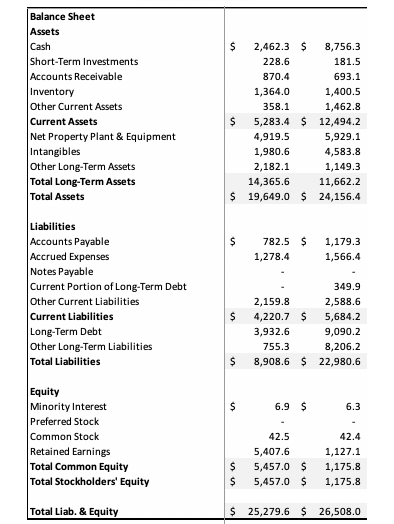 Balance Sheet
Assets
Cash
Short-Term Investments
Accounts Receivable
Inventory
Other Current Assets
Current Assets
Net Property Plant & Equipment
Intangibles
Other Long-Term Assets
Total Long-Term Assets
Total Assets
Liabilities
Accounts Payable
Accrued Expenses
Notes Payable
Current Portion of Long-Term Debt
Other Current Liabilities
Current Liabilities
Long-Term Debt
Other Long-Term Liabilities
Total Liabilities
Equity
Minority Interest
Preferred Stock
Common Stock
Retained Earnings
Total Common Equity
Total Stockholders' Equity
Total Liab. & Equity
$
$
1,400.5
1,462.8
5,283.4 $ 12,494.2
4,919.5
5,929.1
1,980.6
4,583.8
2,182.1
1,149.3
14,365.6
11,662.2
$ 19,649.0 $ 24,156.4
$
2,462.3 $
228.6
870.4
$
1,364.0
358.1
$
782.5 $
1,278.4
349.9
2,159.8
2,588.6
4,220.7 $
5,684.2
9,090.2
3,932.6
755.3
8,206.2
$ 8,908.6 $ 22,980.6
8,756.3
181.5
693.1
6.9 $
42.5
5,407.6
5,457.0 $
$
$ 5,457.0 $
1,179.3
1,566.4
6.3
42.4
1,127.1
1,175.8
1,175.8
$ 25,279.6 $ 26,508.0