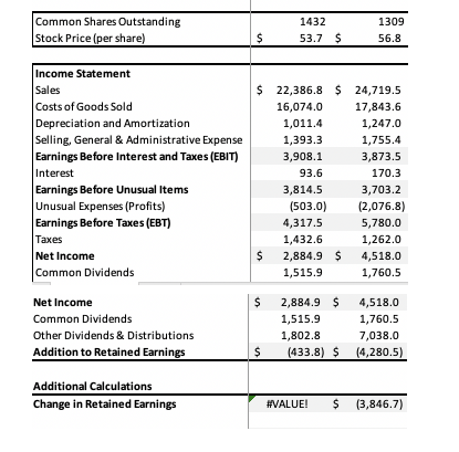 Common Shares Outstanding
Stock Price (per share)
Income Statement
Sales
Costs of Goods Sold
Depreciation and Amortization
Selling, General & Administrative Expense
Earnings Before Interest and Taxes (EBIT)
Interest
Earnings Before Unusual Items
Unusual Expenses (Profits)
Earnings Before Taxes (EBT)
Taxes
Net Income
Common Dividends
Net Income
Common Dividends
Other Dividends & Distributions
Addition to Retained Earnings
Additional Calculations
Change in Retained Earnings
$
$
$ 22,386.8 $ 24,719.5
16,074.0
17,843.6
1,011.4
1,247.0
1,393.3
1,755.4
3,908.1
93.6
$
1432
53.7 $
$
3,814.5
(503.0)
4,317.5
1309
56.8
1,432.6
2,884.9 $
1,515.9
3,873.5
170.3
3,703.2
(2,076.8)
5,780.0
1,262.0
4,518.0
1,760.5
2,884.9 $
4,518.0
1,515.9
1,760.5
1,802.8
7,038.0
(433.8) $ (4,280.5)
#VALUE! $ (3,846.7)