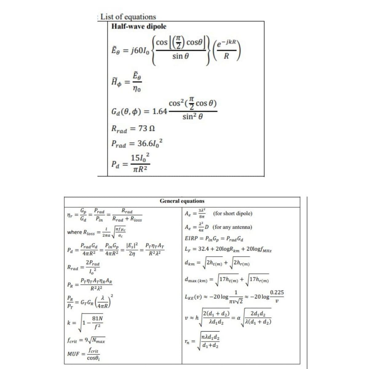 Gp
Prad
nr = =
Ga Pin
where Rloss=
P₁ =
Rrad =
List of equations
k=
2 Prad
10
√₁-
1-
MUF=
Half-wave dipole
E =j6010
Ĥ₂
81N
f2
ferit = 9√ Nmax
ferit
cose
=
Rrad
PTTАTRAR
R²X²
PR =
PR
P= Gy GR (42)
PT
4πR
Ga(0,0) = 1.64-
= 73 Ω
Pa =
L fHc
2πа V de
Prad Ga PinGp |E₁|²_PTNTAT
4πR² 4R²
2η
R²X²
2
Prad = 36.610²
2
151,0²
πR²
Ē
no
COS
Rrad
Rrad + Rioss
cose
sin 8
General equations
Ae =
32²
8m
cos² (cos 8)
sin² 0
|-
vzh
e-jkR
Tn
(for short dipole)
A =D (for any antenna)
EIRP = PinGp = PradGa
LF = 32.4 +20logRkm +20logfMHz
dkm = √2ht(m) + √2hr(m)
dmax (km) = 17ht(m) + 17hr(m)
LKE (V)-20log.
R
nad₂d₂
d₁+d₂
1
ἐπυν2
2(d₁ + d₂)
λd₁d₂
= α
-20 log
0.225
2d₁d₂
λ(d₁ +d₂)
V