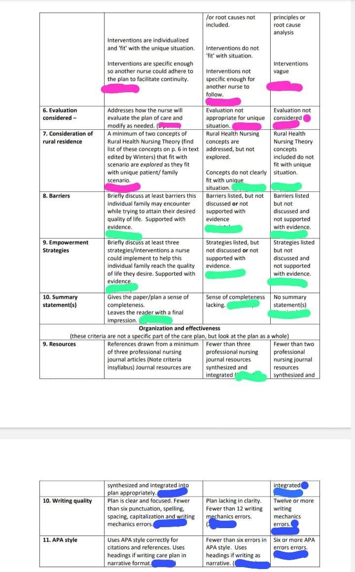 6. Evaluation
considered-
7. Consideration of
rural residence
8. Barriers
9. Empowerment
Strategies
10. Summary
statement(s)
9. Resources
10. Writing quality
Interventions are individualized
and 'fit' with the unique situation.
11. APA style
Interventions are specific enough
so another nurse could adhere to
the plan to facilitate continuity.
Addresses how the nurse will
evaluate the plan of care and
modify as needed. (
A minimum of two concepts of
Rural Health Nursing Theory (find
list of these concepts on p. 6 in text
edited by Winters) that fit with
scenario are explored as they fit
with unique patient/family
scenario.
Briefly discuss at least barriers this
individual family may encounter
while trying to attain their desired
quality of life. Supported with
evidence.
Briefly discuss at least three
strategies/interventions a nurse
could implement to help this
individual family reach the quality
of life they desire. Supported with
evidence.
Gives the paper/plan a sense of
completeness.
Leaves the reader with a final
impression.
synthesized and integrated into
plan appropriately.
Plan is clear and focused. Fewer
than six punctuation, spelling,
spacing, capitalization and writing
mechanics errors.
/or root causes not
included.
Uses APA style correctly for
citations and references. Uses
headings if writing care plan in
narrative format.
Interventions do not.
'fit' with situation.
Interventions not
specific enough for
another nurse to
follow.
Evaluation not
appropriate for unique
situation.
Rural Health Nursing
concepts are
addressed, but not
explored.
Barriers listed, but not
discussed or not
supported with
evidence
Strategies listed, but
not discussed or not
supported with
evidence.
principles or
root cause
analysis
Interventions
vague
Concepts do not clearly situation.
fit with unique
situation.
Evaluation not
considered
Plan lacking in clarity.
Fewer than 12 writing
mechanics errors.
Rural Health
Nursing Theory
concepts
included do not
fit with unique
Organization and effectiveness
(these criteria are not a specific part of the care plan, but look at the plan as a whole)
References drawn from a minimum
of three professional nursing
journal articles (Note criteria
insyllabus) Journal resources are
Fewer than three
professional nursing
journal resources
synthesized and
integrated
Barriers listed
but not
discussed and
not supported
with evidence.
Strategies listed
but not
discussed and
not supported
with evidence.
Sense of completeness No summary
lacking.
statement(s)
Fewer than two
professional
nursing journal
resources
synthesized and
integrated
Twelve or more
writing
mechanics.
errors.
Fewer than six errors in Six or more APA
APA style. Uses
errors errors.
headings if writing as
narrative. (