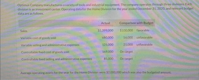 Optimus Company manufactures a variety of tools and industrial equipment. The company operates through three divisions. Each
division is an investment center. Operating data for the Home Division for the year ended December 31, 2020, and relevant budget
data are as follows.
Sales
Variable cost of goods sold
Variable selling and administrative expenses
Controllable fixed cost of goods sold
Controllable fixed selling and administrative expenses
Actual
$1,399,000
680,000
125,000
169,000
81,000
Comparison with Budget
$100,000 favorable
56,000 unfavorable
25,000 unfavorable
On target
On target
Average operating assets for the year for the Home Division were $2,000,000 which was also the budgeted amount.