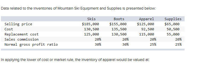 Data related to the Inventories of Mountain Skl Equipment and Supplies is presented below:
Selling price
Cost
Replacement cost
Sales commission
Normal gross profit ratio
Skis
$185,000
130,500
125,000
20%
30%
Boots
$155,000
135,500
130,500
20%
30%
Apparel
$125,000
92,500
115,000
20%
25%
In applying the lower of cost or market rule, the Inventory of apparel would be valued at:
Supplies
$65,000
50,500
55,000
20%
25%