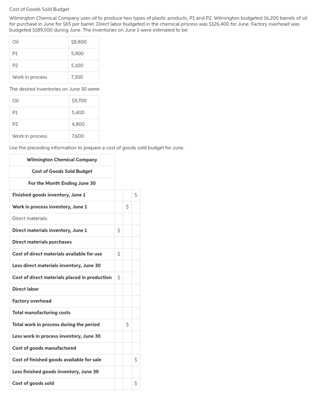 Cost of Goods Sold Budget
Wilmington Chemical Company uses oil to produce two types of plastic products, P1 and P2. Wilmington budgeted 16,200 barrels of oil
for purchase in June for $65 per barrel. Direct labor budgeted in the chemical process was $126,400 for June. Factory overhead was
budgeted $189,500 during June. The inventories on June 1 were estimated to be:
$8,800
Oil
P1
P2
Oil
Work in process
The desired inventories on June 30 were:
$9,700
P1
5,900
P2
5,100
7,300
5,400
4,800
Work in process
Use the preceding information to prepare a cost of goods sold budget for June.
Wilmington Chemical Company
Cost of Goods Sold Budget
7,600
For the Month Ending June 30
Finished goods inventory, June 1
Work in process inventory, June 1
Direct materials:
Direct materials inventory, June 1
Direct materials purchases
Cost of direct materials available for use
Less direct materials inventory, June 30
Cost of direct materials placed in production $
Direct labor
Factory overhead
Total manufacturing costs
Total work in process during the period
Less work in process inventory, June 30
Cost of goods manufactured
Cost of finished goods available for sale
Less finished goods inventory, June 30
Cost of goods sold
$
$
$
$
$
$
$