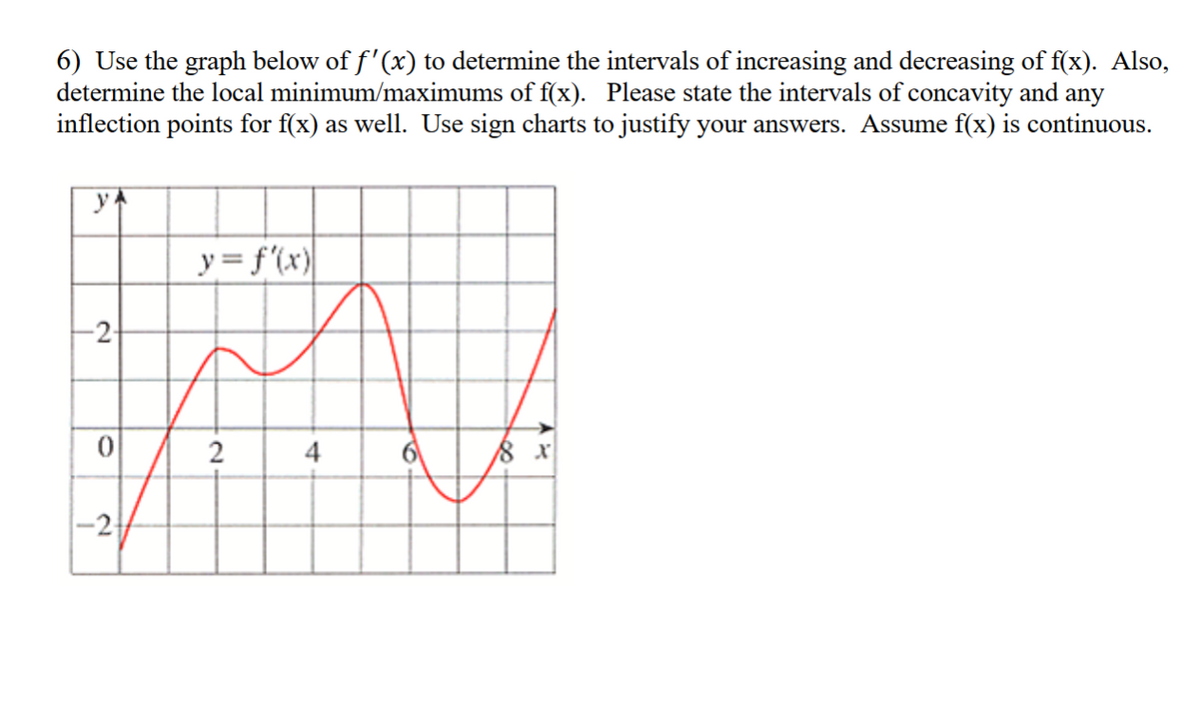 6) Use the graph below of f'(x) to determine the intervals of increasing and decreasing of f(x). Also,
determine the local minimum/maximums of f(x). Please state the intervals of concavity and any
inflection points for f(x) as well. Use sign charts to justify your answers. Assume f(x) is continuous.
الو
-2-
y=f'(x)
0
2
4
8 x
-2