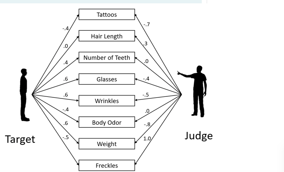 Tattoos
-.7
-.4,
Hair Length
.0
.3
Number of Teeth
.4
.0
.6
Glasses
.4
.6
-.5
Wrinkles
-.4
.0
.6
Body Odor
-.8
Target
Judge
1.0
Weight
Freckles
