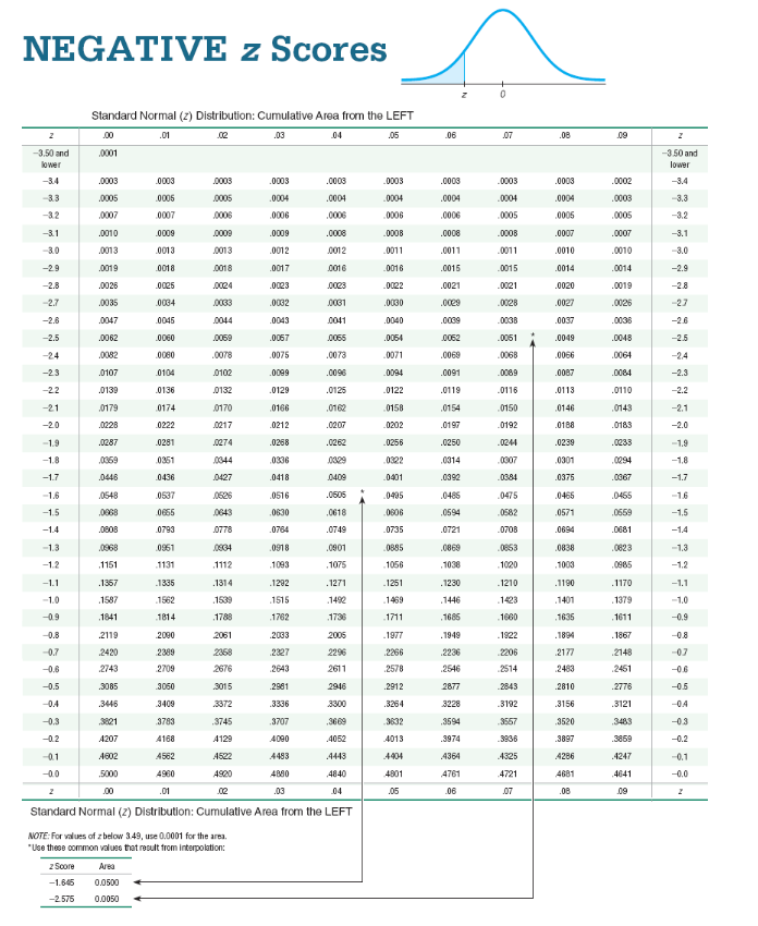 NEGATIVE z Scores
2
-3.50 and
lower
-3.4
-3.3
-3.2
-3.1
-3.0
-2.9
-2.8
-2.7
-2.6
-2.5
-24
-2.3
-22
-21
-20
-1.9
-1.8
-1.7
-1.6
-1.5
-1.4
-1.3
-1.2
-1.1
-1.0
-0.9
-0.8
-0.7
-0.6
-0.5
-0.3
-0.2
-0.1
-0.0
2
Standard Normal (2) Distribution: Cumulative Area from the LEFT
.00
.01
.02
.03
04
.05
0001
.0003
0005
0007
z Score
-1.645
-2.575
.0010
.0013
.0019
.0026
0035
.0047
.0062
0082
.0107
.0139
0179
0228
0287
0359
0446
0548
.0068
0808
0968
1151
.1357
1587
.1841
2119
.2420
2743
3085
.3446
3821
4207
4602
5000
.00
0003
0005
0007
.0009
0013
0018
0025
0034
0.0500
0.0050
0045
.0060
0060
0104
0136
0174
0222
0281
0351
0436
0537
0655
0793
0961
1131
1335
1562
1814
2000
2389
2709
3060
3409
0003
0005
0006
.0009
0013
0018
0024
0033
0044
.0059
.0078
0102
0132
0170
0217
0274
0344
0427
0526
0643
0778
0934
1112
.1314
.1539
.1788
2061
2358
2676
3015
3372
NOTE: For values of z below 3.49, use 0.0001 for the area.
*Use these common values that result from interpolation:
.0003
.0004
0006
.0009
0012
.0017
.0023
.0032
0043
.0067
.0075
.0099
0129
0166
0212
.0268
.0336
0418
0516
.0630
.0764
0918
.1093
.1292
1515
.1762
2033
2327
2643
.2981
3336
3707
4090
4483
4880
.03
.0003
.0004
.0006
.0008
0012
0016
0023
0031
0041
0065
.0073
.0096
.0125
.0162
.0207
.0262
0329
0409
3783
.3745
4168
4129
4562
4522
4960
4920
.01
.02
Standard Normal (2) Distribution: Cumulative Area from the LEFT
.0605
.0618
.0749
.0901
.1075
.1271
1492
1736
2005
2296
2611
2946
3300
3669
4052
4443
4840
04
.0003
.0004
.0006
.0008
.0011
.0016
.0022
0030
.0040
.0054
.0071
0094
0122
.0158
0202
0256
0322
0401
0495
0806
0735
0885
.1056
.1251
.1469
1711
.1977
2266
.2578
.2912
.3264
3632
4013
4404
4801
.05
.06
.0003
.0004
.0006
.0008
.0011
.0015
.0021
.0029
.0009
0062
.0069
.0091
.0119
.0154
.0197
.0250
.0314
.0392
.0485
.0594
.0721
.0869
.1038
1230
.1446
.1685
1949
.2236
2546
2877
3228
.3594
.3974
4364
4761
.06
to
.07
.0003
0004
.0005
.0008
.0011
.0015
.0021
.0028
00:38
.0051
.0068
.0069
.0116
0150
0192
.0244
0307
0384
0475
.0582
.0708
0853
.1020
.1210
1423
.1660
1922
2206
2514
2843
3192
3557
.3936
4325
4721
.07
.08
.0003
.0004
.0005
.0007
.0010
.0014
.0020
.0027
.0037
.0049
.0066
.0087
.0113
.0146
.0188
0239
.0301
.0375
0465
.0571
.0694
.0838
.1003
.1190
1401
.1635
.1894
2177
2483
.2810
.3156
3520
.3897
4286
4681
.08
09
.0002
.0003
.0005
.0007
.0010
.0014
.0019
.0026
.0036
.0048
.0064
.0084
.0110
.0143
.0183
0233
.0294
.0367
.0455
.0659
.0681
.0823
.0985
.1170
.1379
.1611
.1867
.2148
.2451
.2776
.3121
3483
38659
4247
4641
09
-3.50 and
lower
-3.4
-3.3
-3.2
-3.1
-3.0
-2.9
-2.8
-27
-2.6
-2.5
-2.4
-2.3
-2.2
-2.1
-2.0
-1.9
-1.8
-1.7
-1.6
-1.5
-1.4
-1.3
-1.2
-1.1
-1.0
-0.9
-0.8
-0.7
-0.6
-0.5
-0.4
-0.3
-0.2
-0.0