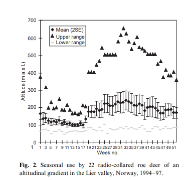 700
Mean (2SE)
Upper range
Lower range
600
500
400
300
200
100
++++
+++++++++H
1 1357 9 11 13 15 17 192123 2527 2931 333537 39 4143 4547 49 51
Week no.
Fig. 2. Seasonal use by 22 radio-collared roe deer of an
altitudinal gradient in the Lier valley, Norway, 1994–97.
Alfitude (ma.s.I.)
