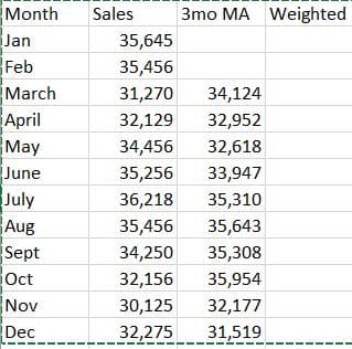 Month
Jan
Feb
March
April
May
June
July
Aug
Sept
Oct
Nov
Dec
Sales
3mo MA Weighted
35,645
35,456
31,270
34,124
32,129
32,952
34,456
32,618
35,256
33,947
36,218
35,310
35,456
35,643
34,250
35,308
32,156
35,954
30,125
32,177
32,275
31,519
