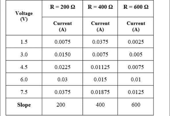 R= 200 Q
R= 400 2
R= 600 2
Voltage
(V)
Current
Current
Current
(A)
(A)
(A)
1.5
0.0075
0.0375
0.0025
3.0
0.0150
0.0075
0.005
4.5
0.0225
0.01125
0.0075
6.0
0.03
0.015
0.01
7.5
0.0375
0.01875
0.0125
Slope
200
400
600
