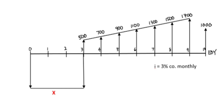 1700
1300
700
900
500
1000
EDY
i= 3% co. monthly
