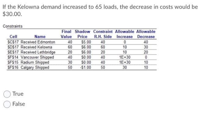 If the Kelowna demand increased to 65 loads, the decrease in costs would be
$30.00.
Constraints
Cell
Name
SCS17 Received Edmonton
SDS17 Received Kelowna
SES17 Received Lethbridge
SFS14 Vancouver Shipped
SFS15 Radium Shipped
SFS16 Calgary Shipped
True
False
Final Shadow Constraint Allowable Allowable
Value Price R.H. Side Increase Decrease
40 $5.00 40
60 $6.00
0
10
20 $6.00
10
40
$0.00
30
$0.00
50 -$1.00
888888
60
20
40
40
50
1E+30
1E+30
30
288-29
40
30
20
0
10
10