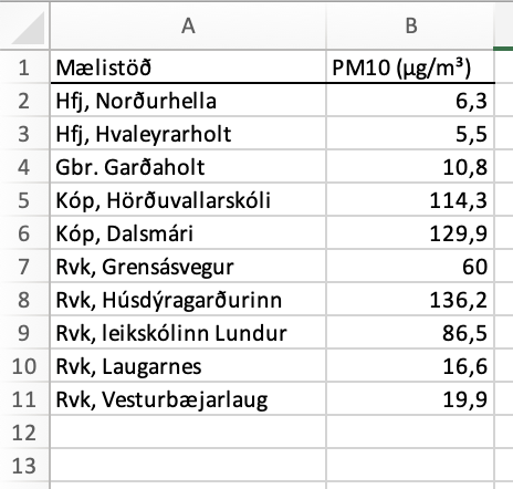 A
B
1
Mælistöð
PM10 (μg/m³)
2
Hfj, Norðurhella
6,3
3
Hfj, Hvaleyrarholt
5,5
4
Gbr. Garðaholt
10,8
5
Kóp, Hörðuvallarskóli
114,3
6
Kóp, Dalsmári
129,9
7
Rvk, Grensásvegur
60
8 Rvk, Húsdýragarðurinn
136,2
Rvk, leikskólinn Lundur
86,5
10 Rvk, Laugarnes
16,6
11 Rvk, Vesturbæjarlaug
19,9
12
13