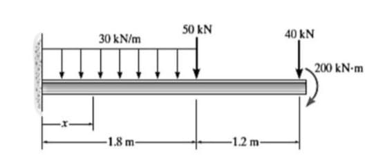 50 kN
30 kN/m
40 kN
200 kN-m
-1.8 m-
-1.2 m-
