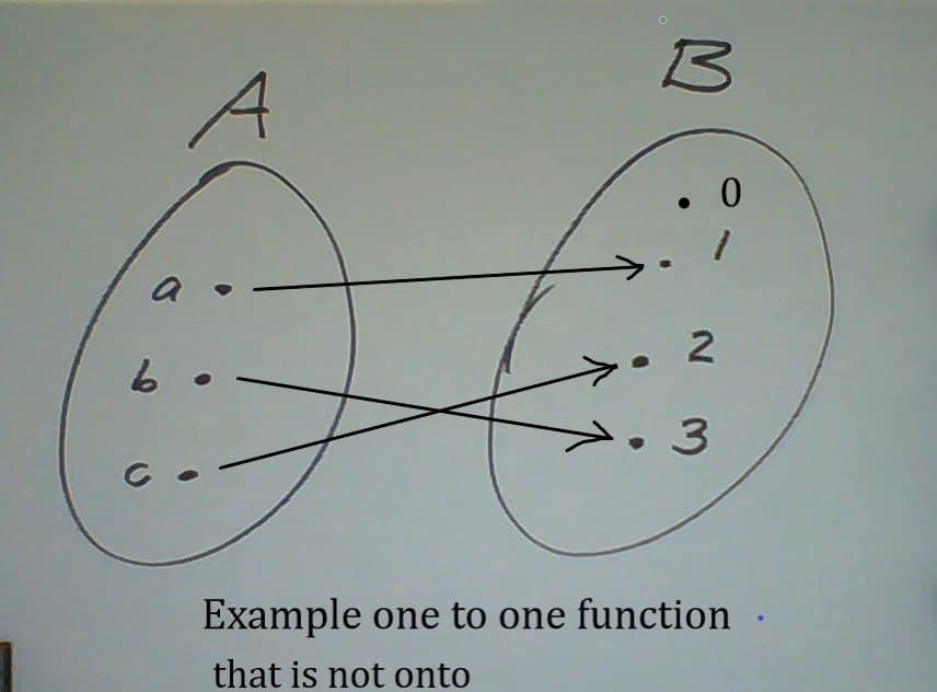 A
• 0
a
Example one to one function
that is not onto
