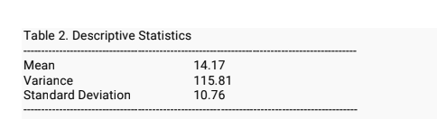 Table 2. Descriptive Statistics
Mean
14.17
Variance
115.81
Standard Deviation
10.76
