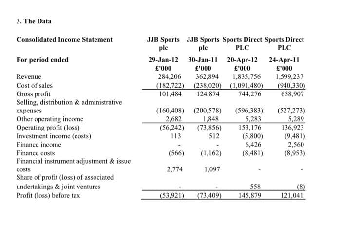 3. The Data
Consolidated Income Statement
For period ended
Revenue
Cost of sales
Gross profit
Selling, distribution & administrative
expenses
Other operating income
Operating profit (loss)
Investment income (costs)
Finance income
Finance costs
Financial instrument adjustment & issue
costs
Share of profit (loss) of associated
undertakings & joint ventures
Profit (loss) before tax
JJB Sports JJB Sports Sports Direct Sports Direct
ple
ple
PLC
29-Jan-12
£'000
24-Apr-11
£'000
284,206
(182,722)
101,484
(566)
PLC
30-Jan-11 20-Apr-12
£'000
£'000
(160,408) (200,578) (596,383)
2,682
1,848
5,283
153,176
(56,242) (73,856)
113
512
(5,800)
6,426
(8,481)
2,774
362,894
1,835,756
(238,020) (1,091,480)
124,874
744,276
(1,162)
1,097
558
(53,921) (73,409) 145,879
1,599,237
(940,330)
658,907
(527,273)
5,289
136,923
(9,481)
2,560
(8,953)
121,041