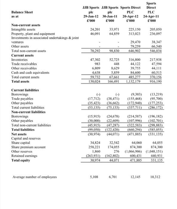 Balance Sheet
as at
Non-current assets
Intangible assets
Property, plant and equipment
Investments in associated undertakings & joint
ventures
Other assets
Total non-current assets
Current assets
Inventories
Trade receivables
Other receivables
Cash and cash equivalents
Total current assets
Total assets
Current liabilities
Borrowings
Trade payables
Other payables
Total current liabilities
Non-current liabilities
Borrowings
Other payables
Total non-current liabilities
Total liabilities
Net assets
Capital and reserves
Share capital
Share premium account
Other reserves
Retained earnings
Total equity
Average number of employees
JJB Sports JJB Sports Sports Direct
ple
ple
PLC
PLC
29-Jan-12
30-Jan-11 20-Apr-12 24-Apr-11
£'000
£'000
£'000
£'000
24,201
46,091
70,292
47,302
983
6,809
4,638
59.732
130,024
33,971
64,859
34,824
258,221
1,860
98,830
52,725
448
8,629
5,859
(263,931)
30.974
5,108
(-)
(9,303)
(17,712) (38,471) (155,468)
(35,423) (36,662)
(172,940)
(53,135) (75,133)
(337,711)
225,150
313,023
67,661
485,277
166,491 1,132,179
(99,050) (122,420) (660,294)
(30,974) (44,071)
(471,885)
29,470
79,259
646,902
32,542
174,055
276
316,800
44,122
39,755
84,600
(162,802)
44,071
6,701
(15,915)
(24,678) (214,587) (196,182)
(30,000) (22,609)
(107,996)
(102,701)
(45.915) (47.287) (322,583)
(298,883)
(585,055)
(331,135)
Sports
Direct
600,431
471,885
205,050
236,097
12,145
38,347
66,540
546,034
217,938
47,594
44,111
60,513
370,156
916,190
(13,219)
(95,700)
(177,253)
(286,172)
64,060
874,300
(1,066,906) (1,048,151)
440,931
331,135
64,055
874,300
10,312