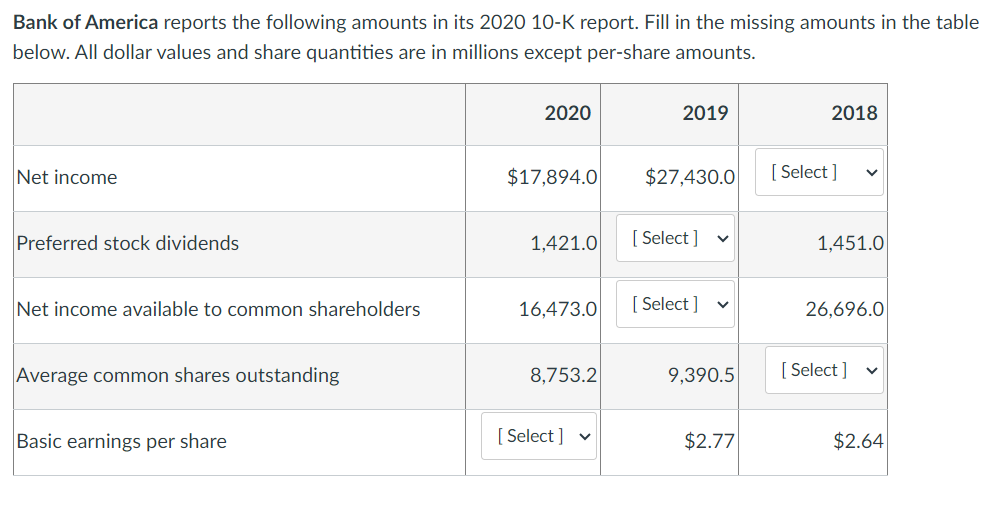 Bank of America reports the following amounts in its 2020 10-K report. Fill in the missing amounts in the table
below. All dollar values and share quantities are in millions except per-share amounts.
Net income
Preferred stock dividends
Net income available to common shareholders
Average common shares outstanding
Basic earnings per share
2020
$17,894.0
1,421.0
16,473.0
8,753.2
[Select] ✓
2019
$27,430.0
[Select]
[Select] ✓
9,390.5
$2.77
2018
[Select]
1.451.0
26,696.0
[Select]
V
$2.64