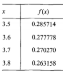 S(x)
3.5
0.285714
3.6
0.277778
3.7
0.270270
3.8
0.263158
