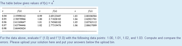 The table below gives values of f(x) = e
f(x)
f(x)
0.94
2.55998142
0.99
2.69123447
1.03
1.04
2.80106584
2.82921701
0.95
2.58570966
2.61169647
1.00
2.71828183
0.96
1.01
2.74560102
1.05
2.85765112
0.97
2.63794446
1.02
2.77319476
1.06
2.88637099
0.98
2.66445624
For the data above, evaluate f' (1.0) and f "(1.0) with the following data points: 1.00, 1.01, 1.02, and 1.03. Compute and compare the
errors. Please upload your solution here and put your answers below the upload bin.
